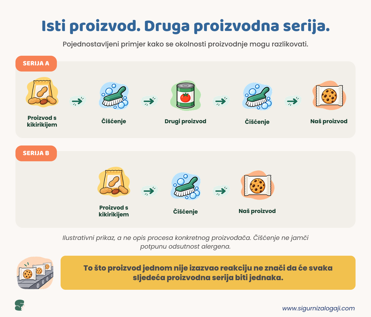 Može sadržavati tragove - ilustracije proizvodne linije - Sigurni zalogaji isti-proizvod-druga-serija.png