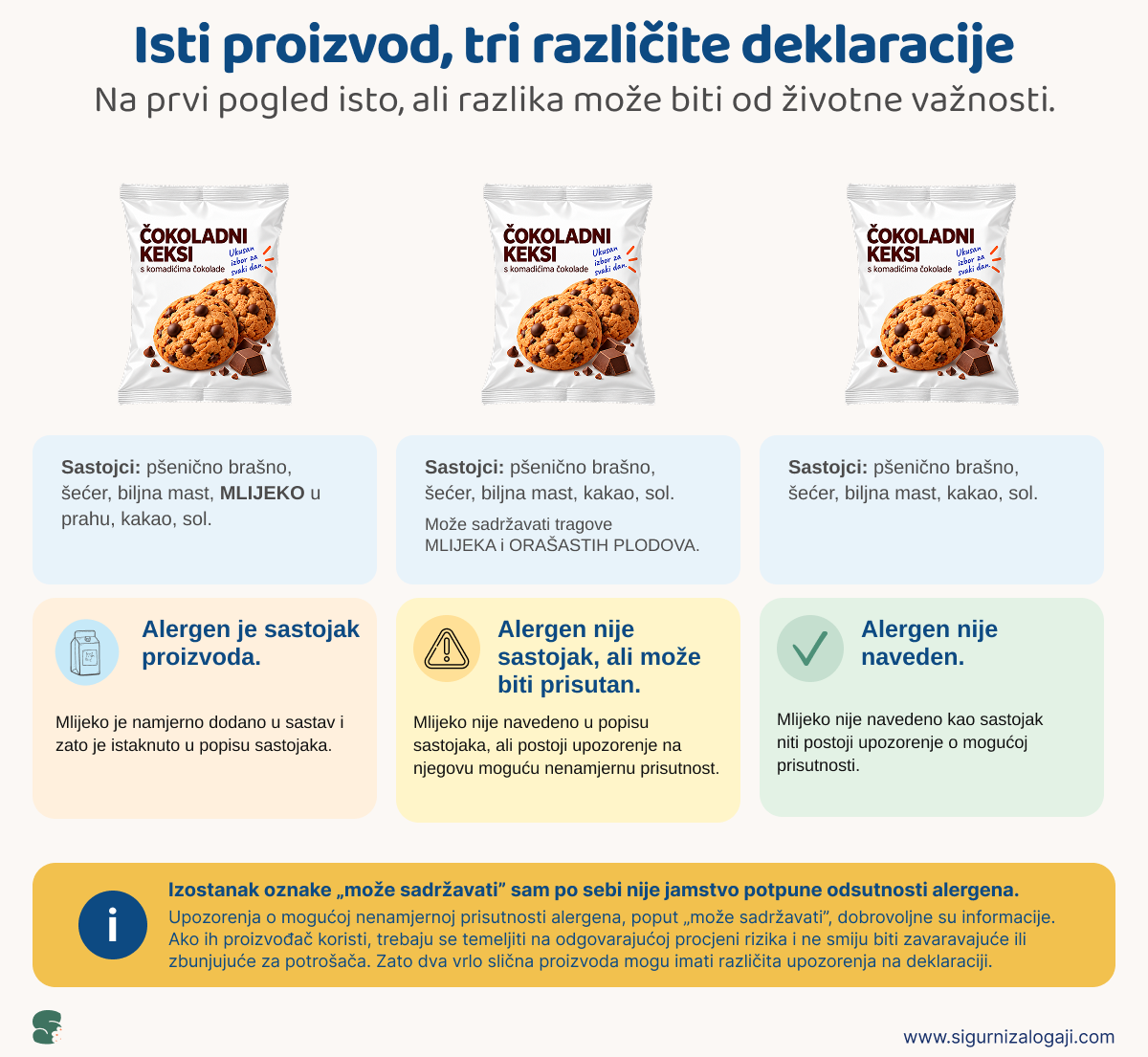 Citanje deklaracije prehrambenih proizvoda - Sigurni zalogaji Isti proizvod, tri razlicite deklaracije.png